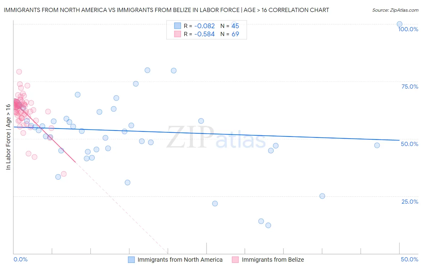 Immigrants from North America vs Immigrants from Belize In Labor Force | Age > 16