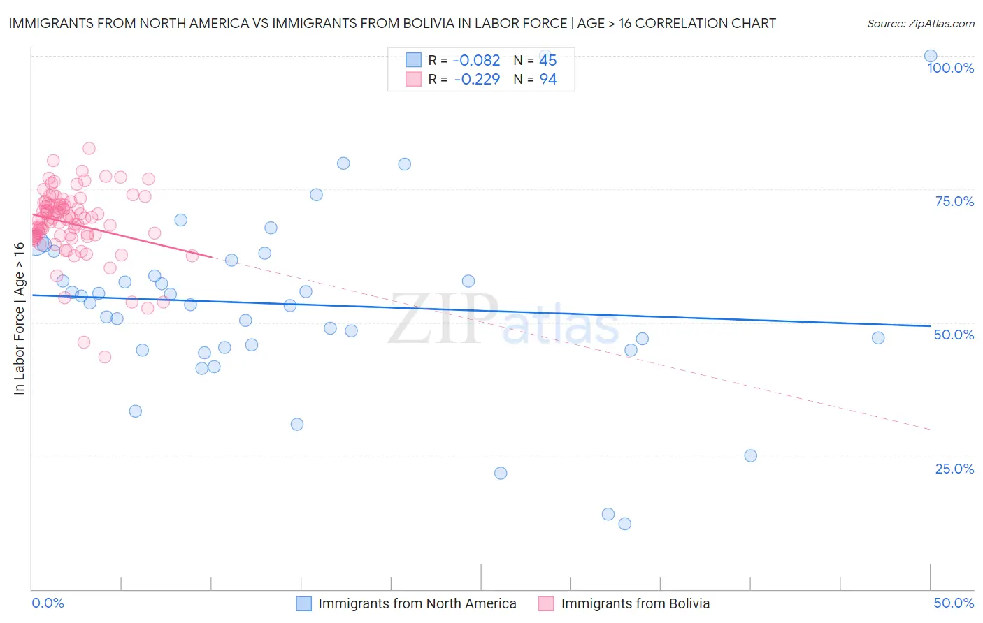 Immigrants from North America vs Immigrants from Bolivia In Labor Force | Age > 16