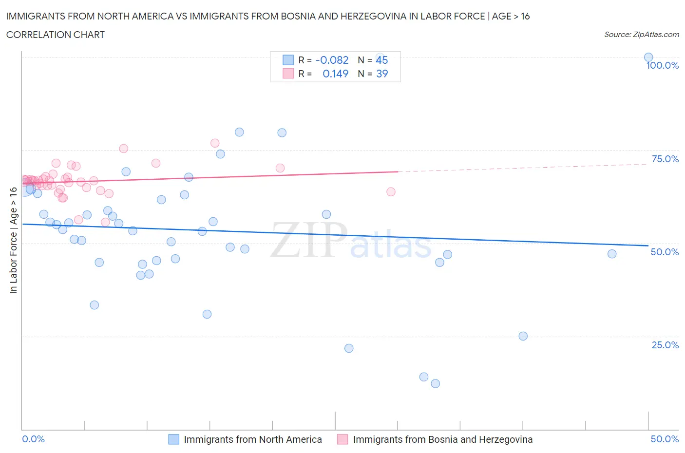 Immigrants from North America vs Immigrants from Bosnia and Herzegovina In Labor Force | Age > 16