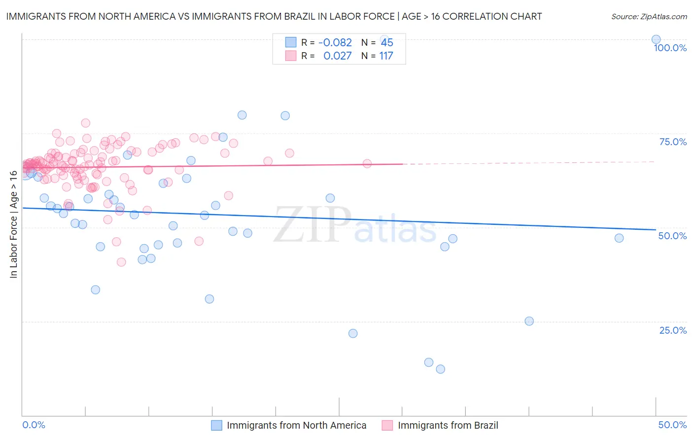 Immigrants from North America vs Immigrants from Brazil In Labor Force | Age > 16