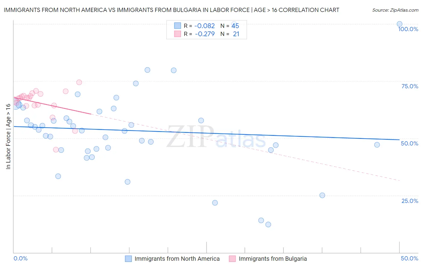 Immigrants from North America vs Immigrants from Bulgaria In Labor Force | Age > 16