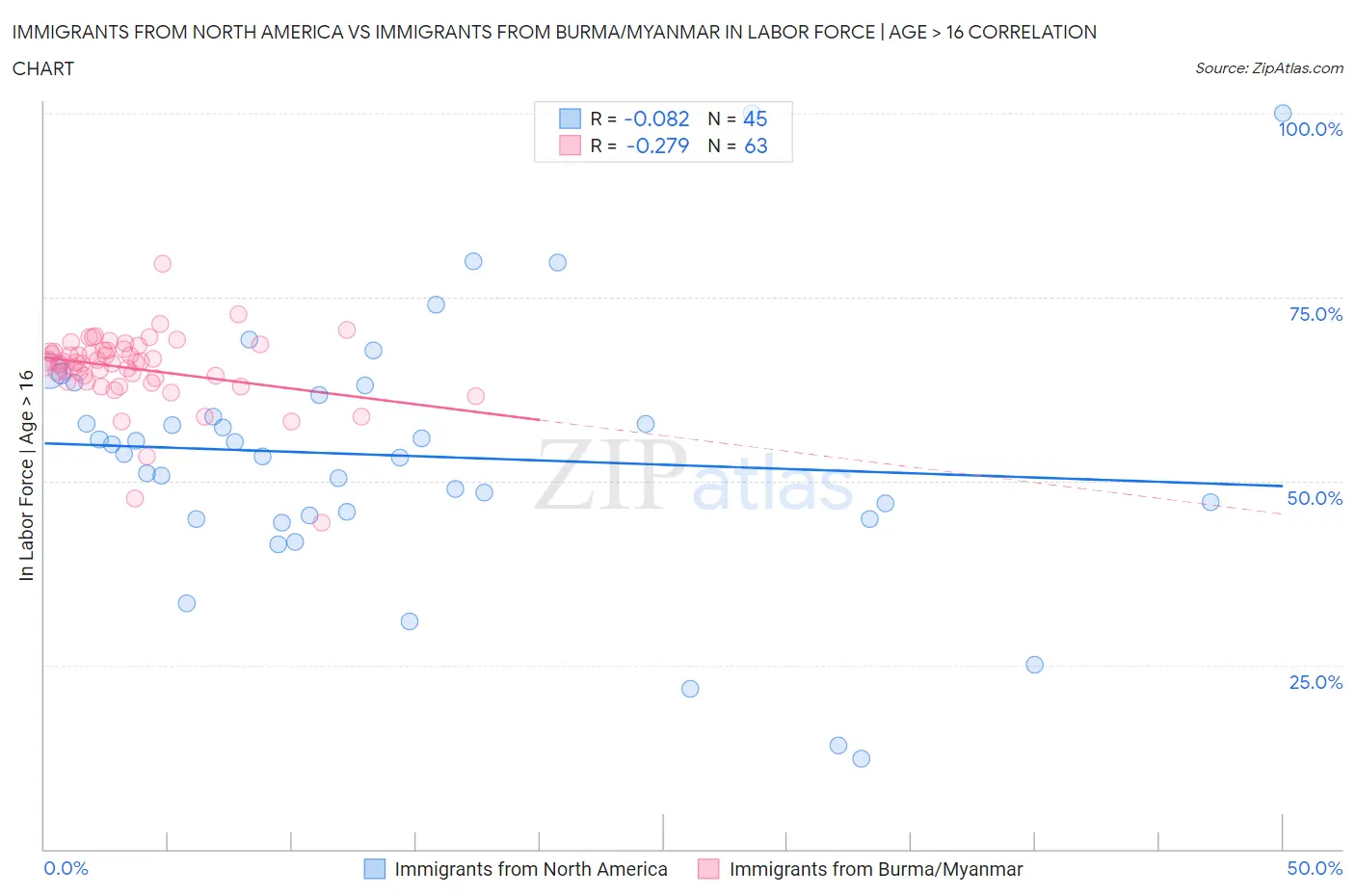 Immigrants from North America vs Immigrants from Burma/Myanmar In Labor Force | Age > 16