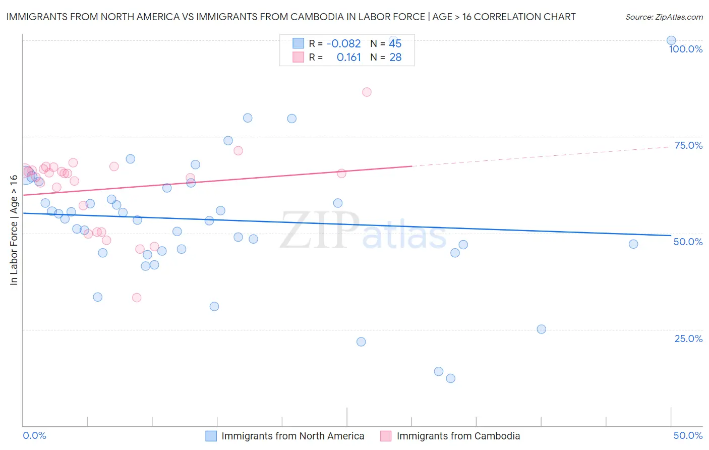 Immigrants from North America vs Immigrants from Cambodia In Labor Force | Age > 16