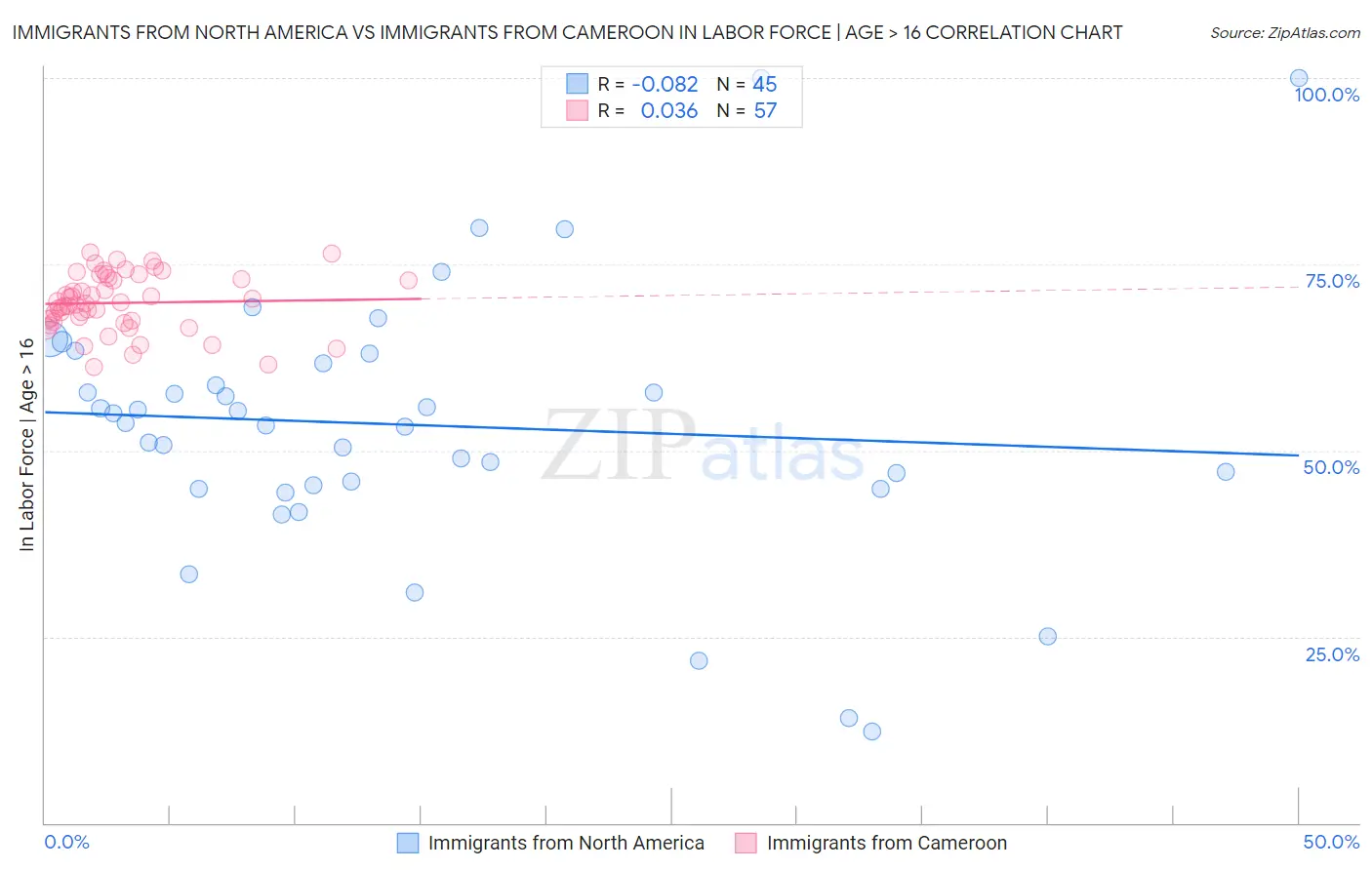Immigrants from North America vs Immigrants from Cameroon In Labor Force | Age > 16