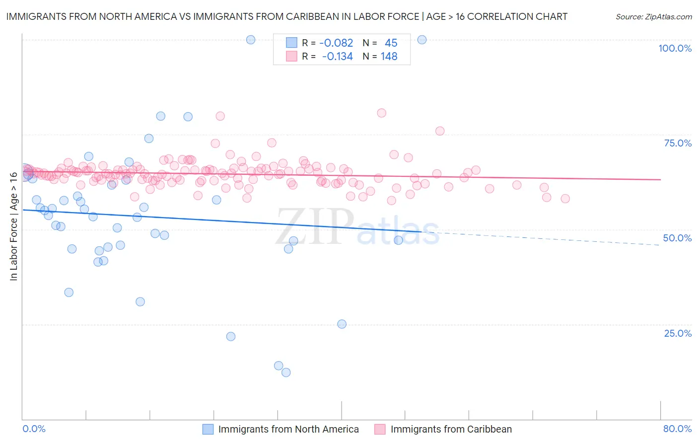 Immigrants from North America vs Immigrants from Caribbean In Labor Force | Age > 16