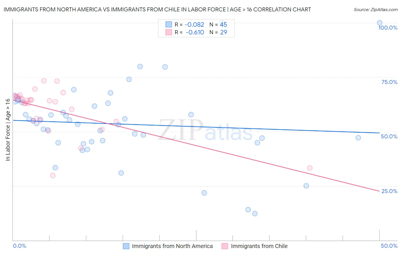 Immigrants from North America vs Immigrants from Chile In Labor Force | Age > 16