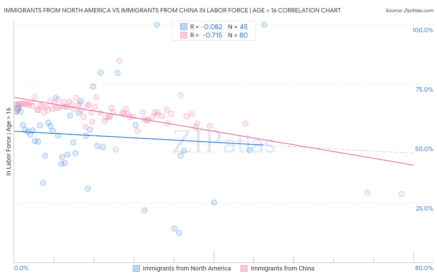 Immigrants from North America vs Immigrants from China In Labor Force | Age > 16