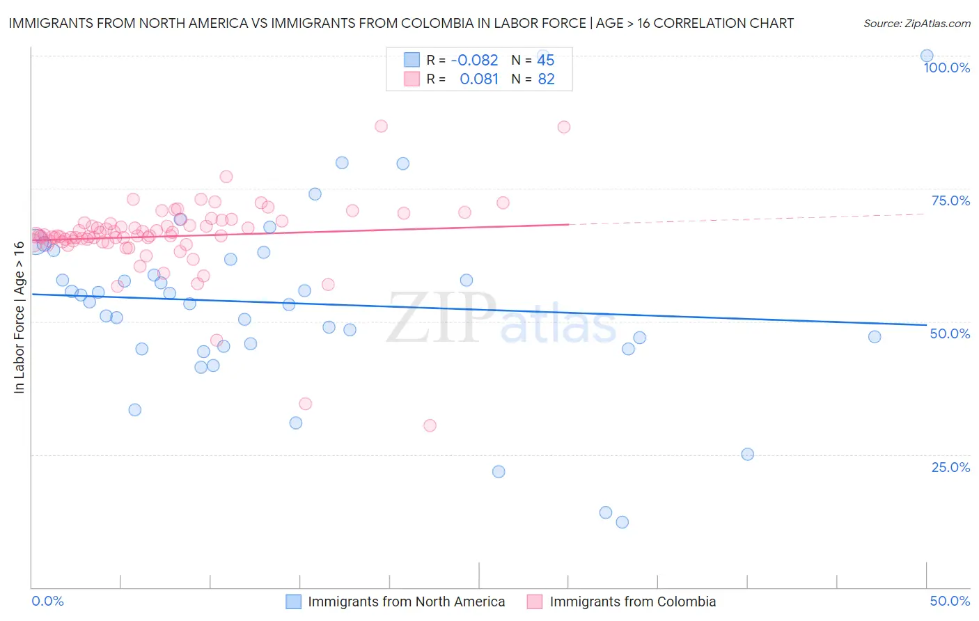 Immigrants from North America vs Immigrants from Colombia In Labor Force | Age > 16