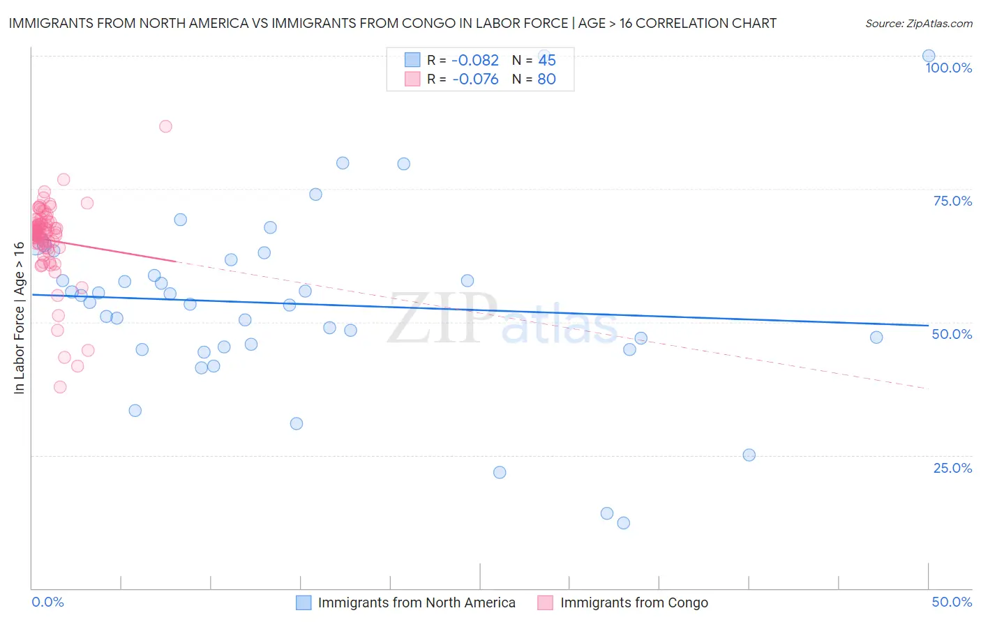 Immigrants from North America vs Immigrants from Congo In Labor Force | Age > 16