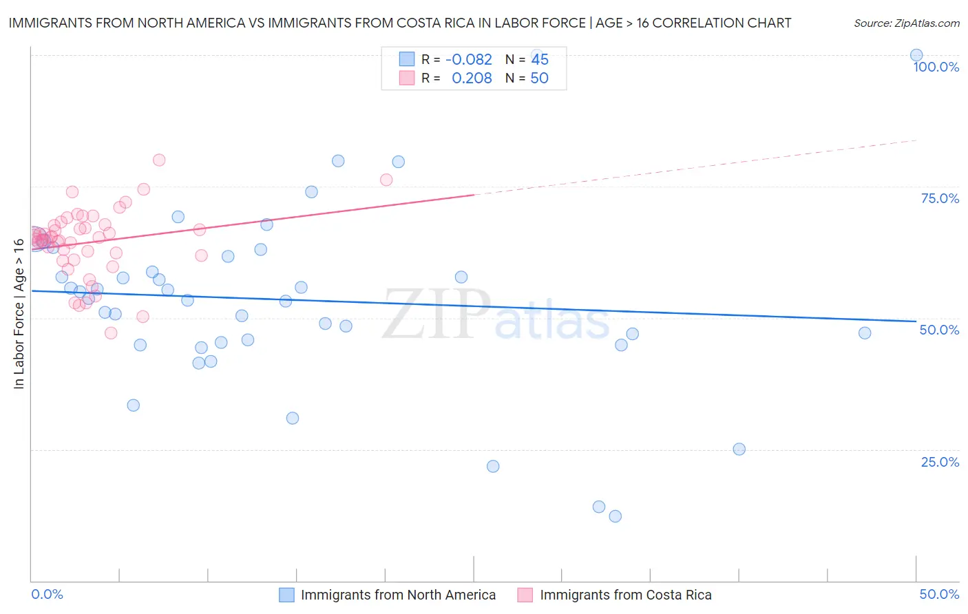 Immigrants from North America vs Immigrants from Costa Rica In Labor Force | Age > 16