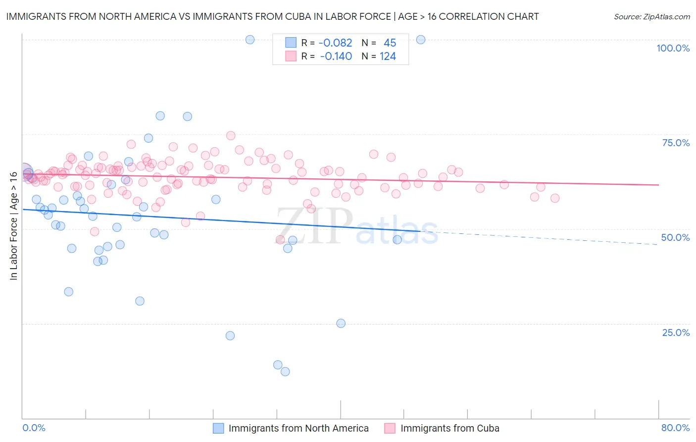 Immigrants from North America vs Immigrants from Cuba In Labor Force | Age > 16