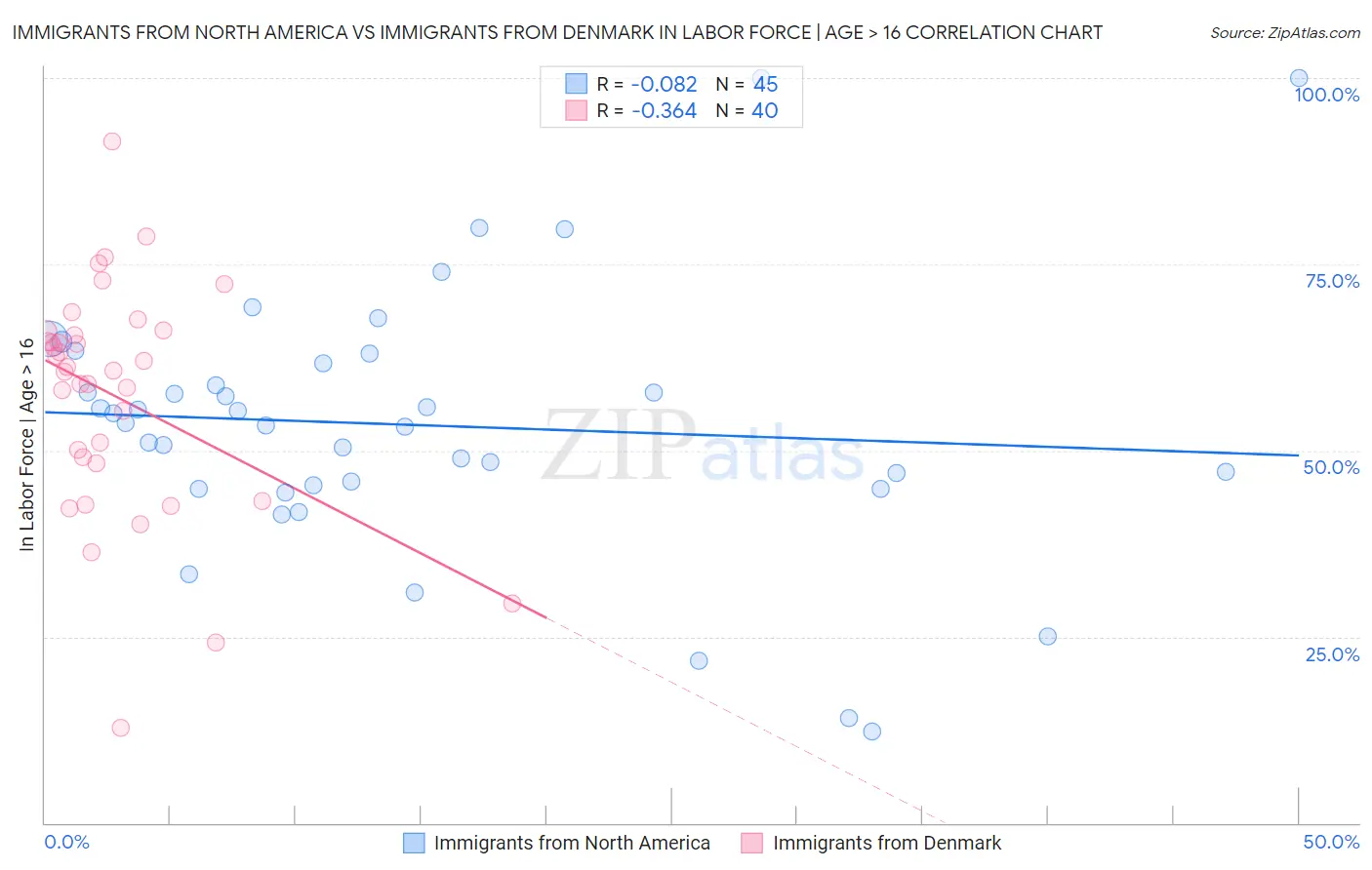 Immigrants from North America vs Immigrants from Denmark In Labor Force | Age > 16