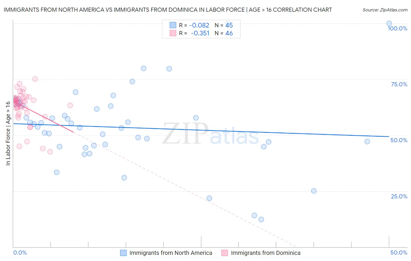 Immigrants from North America vs Immigrants from Dominica In Labor Force | Age > 16