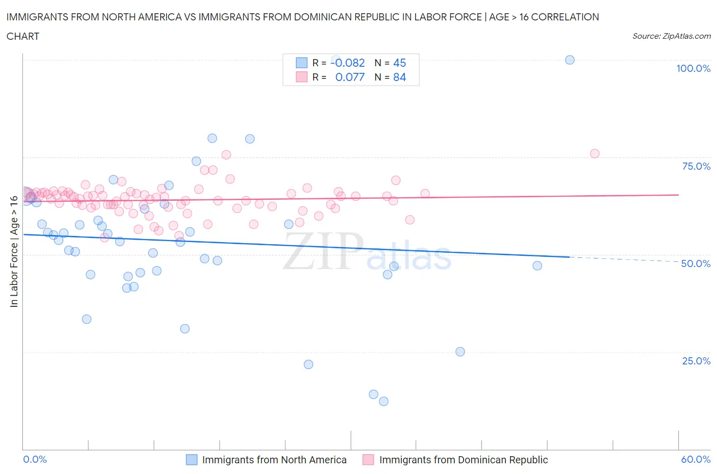 Immigrants from North America vs Immigrants from Dominican Republic In Labor Force | Age > 16