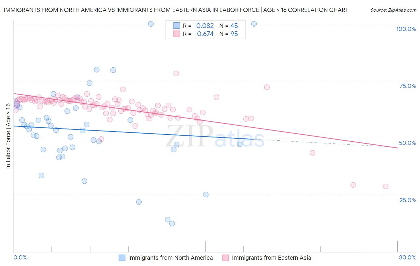 Immigrants from North America vs Immigrants from Eastern Asia In Labor Force | Age > 16