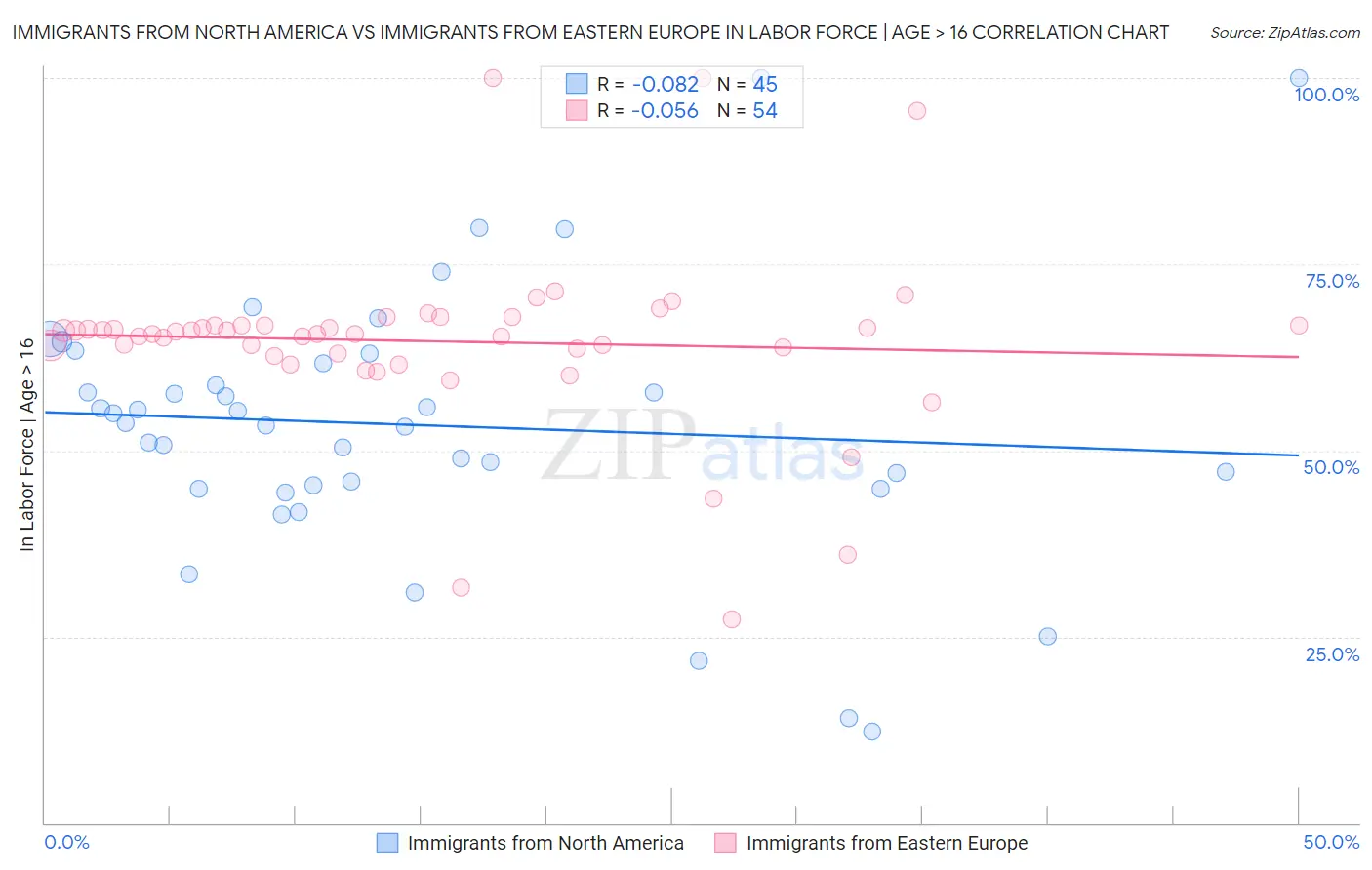 Immigrants from North America vs Immigrants from Eastern Europe In Labor Force | Age > 16