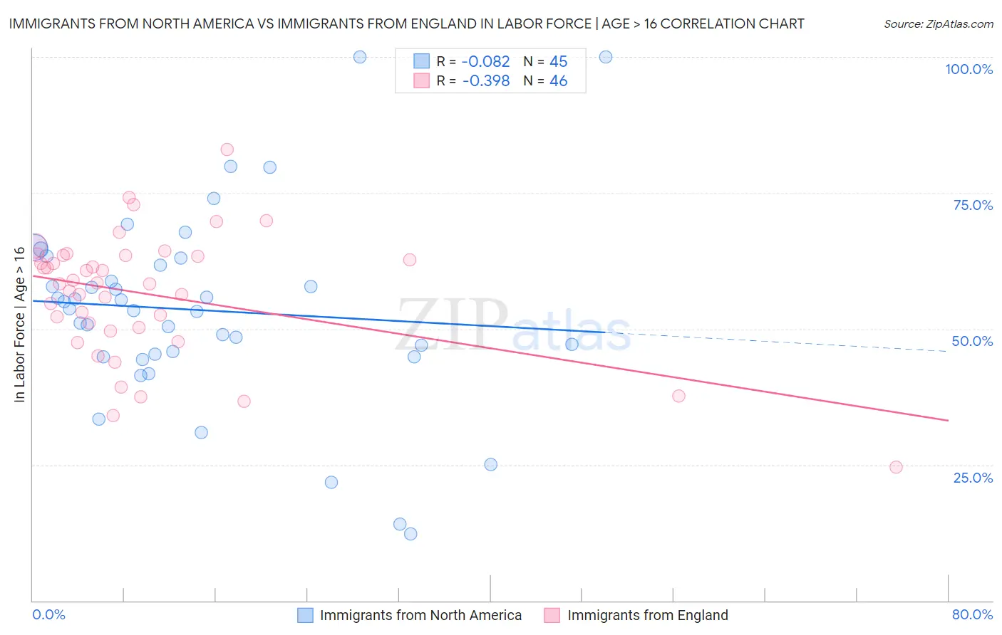Immigrants from North America vs Immigrants from England In Labor Force | Age > 16