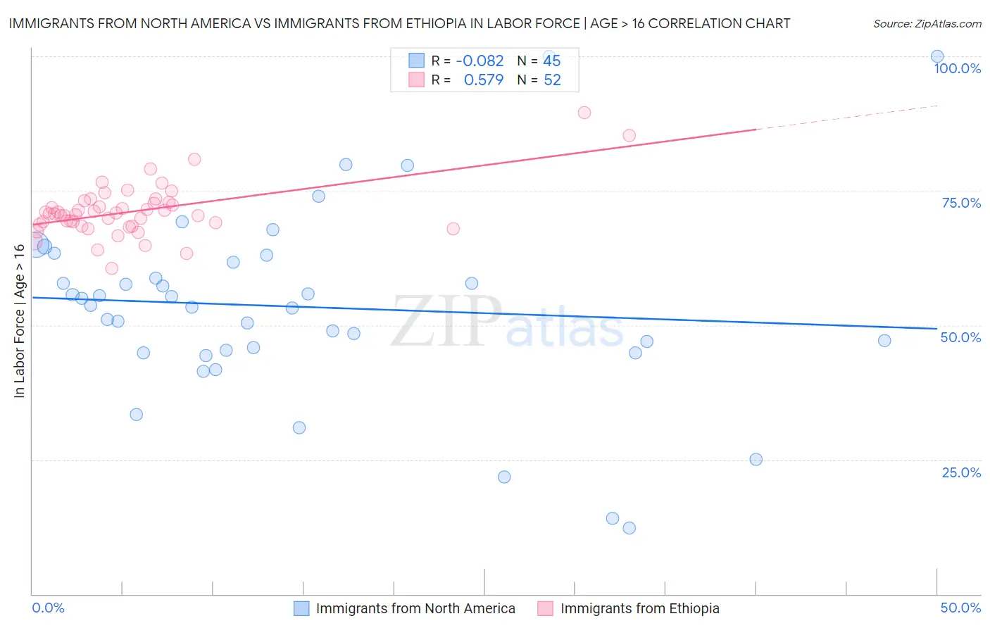 Immigrants from North America vs Immigrants from Ethiopia In Labor Force | Age > 16