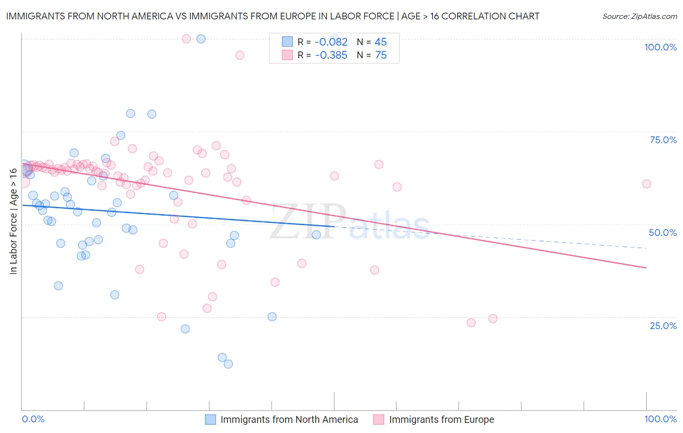 Immigrants from North America vs Immigrants from Europe In Labor Force | Age > 16