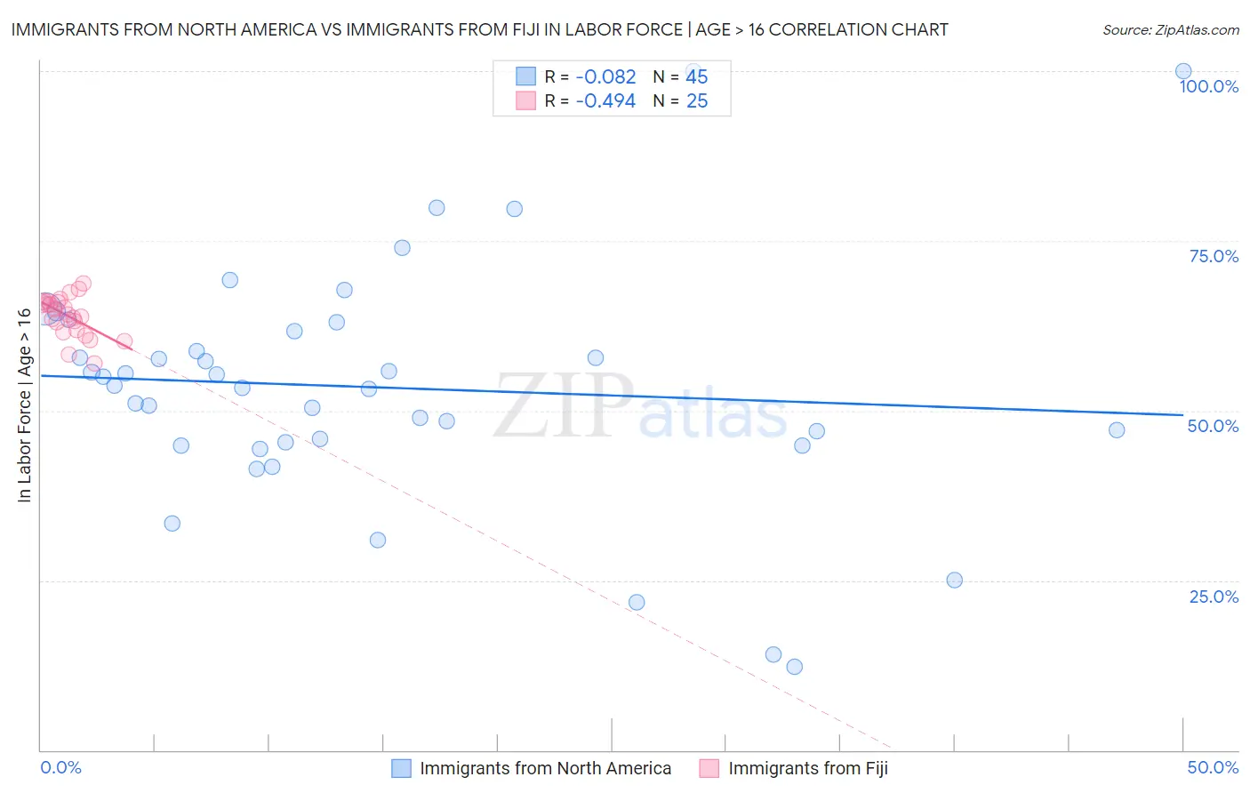 Immigrants from North America vs Immigrants from Fiji In Labor Force | Age > 16