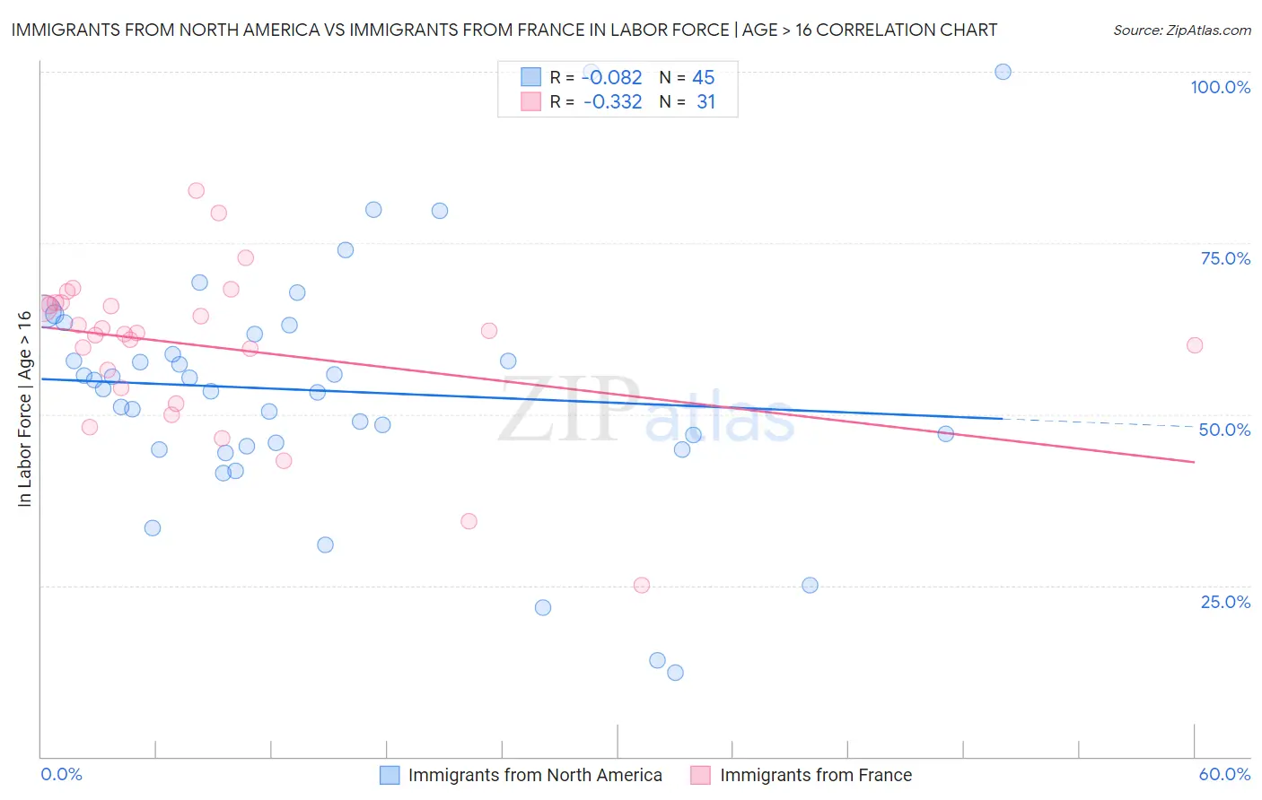 Immigrants from North America vs Immigrants from France In Labor Force | Age > 16