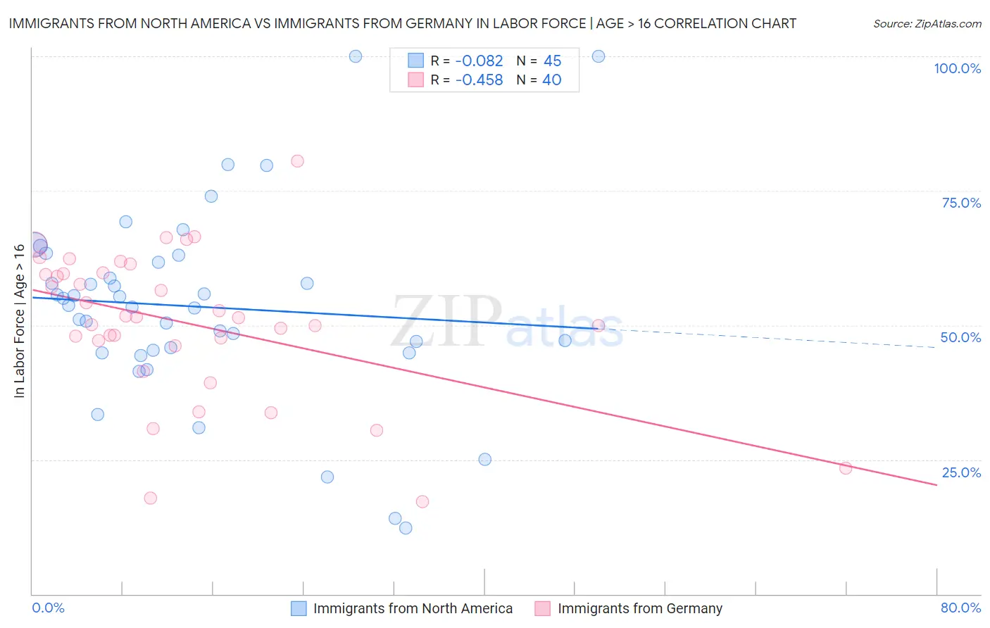 Immigrants from North America vs Immigrants from Germany In Labor Force | Age > 16