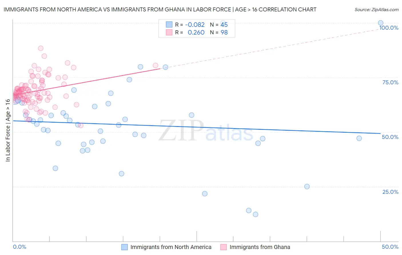 Immigrants from North America vs Immigrants from Ghana In Labor Force | Age > 16