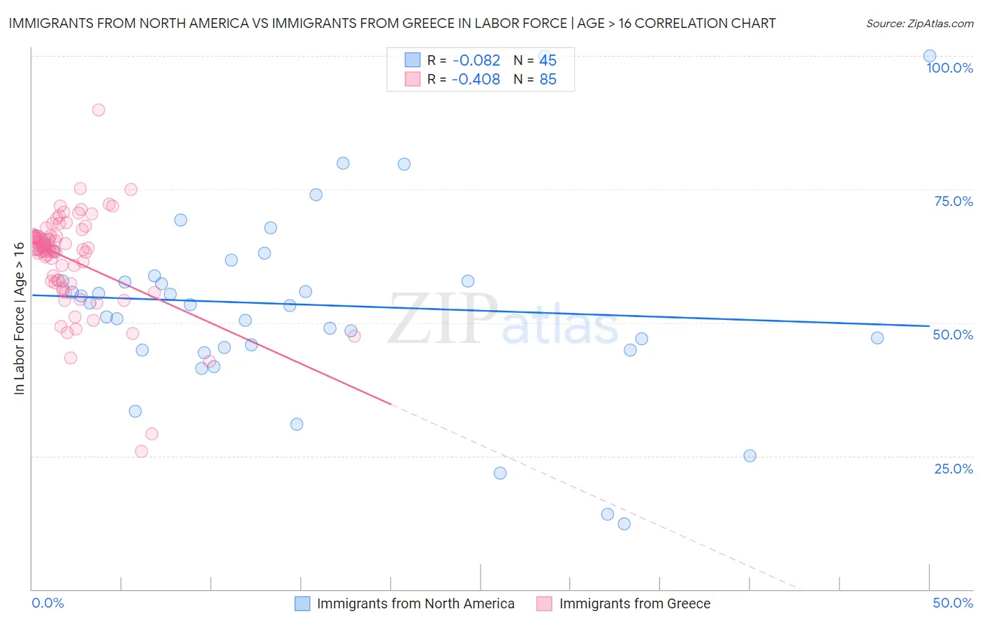 Immigrants from North America vs Immigrants from Greece In Labor Force | Age > 16