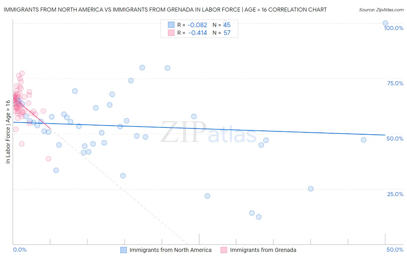 Immigrants from North America vs Immigrants from Grenada In Labor Force | Age > 16