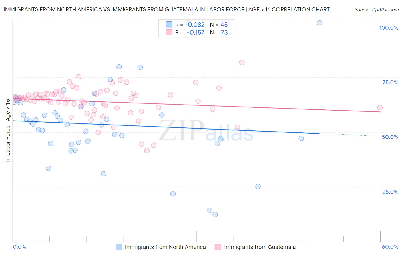 Immigrants from North America vs Immigrants from Guatemala In Labor Force | Age > 16