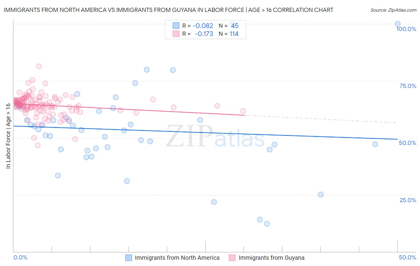 Immigrants from North America vs Immigrants from Guyana In Labor Force | Age > 16
