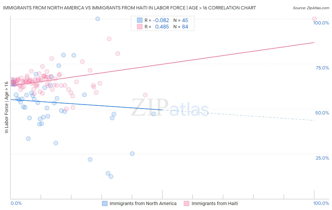 Immigrants from North America vs Immigrants from Haiti In Labor Force | Age > 16