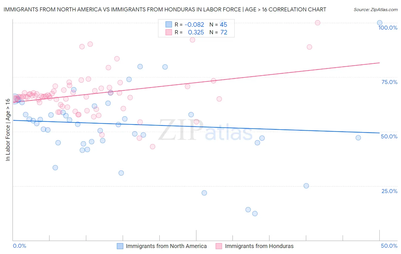 Immigrants from North America vs Immigrants from Honduras In Labor Force | Age > 16