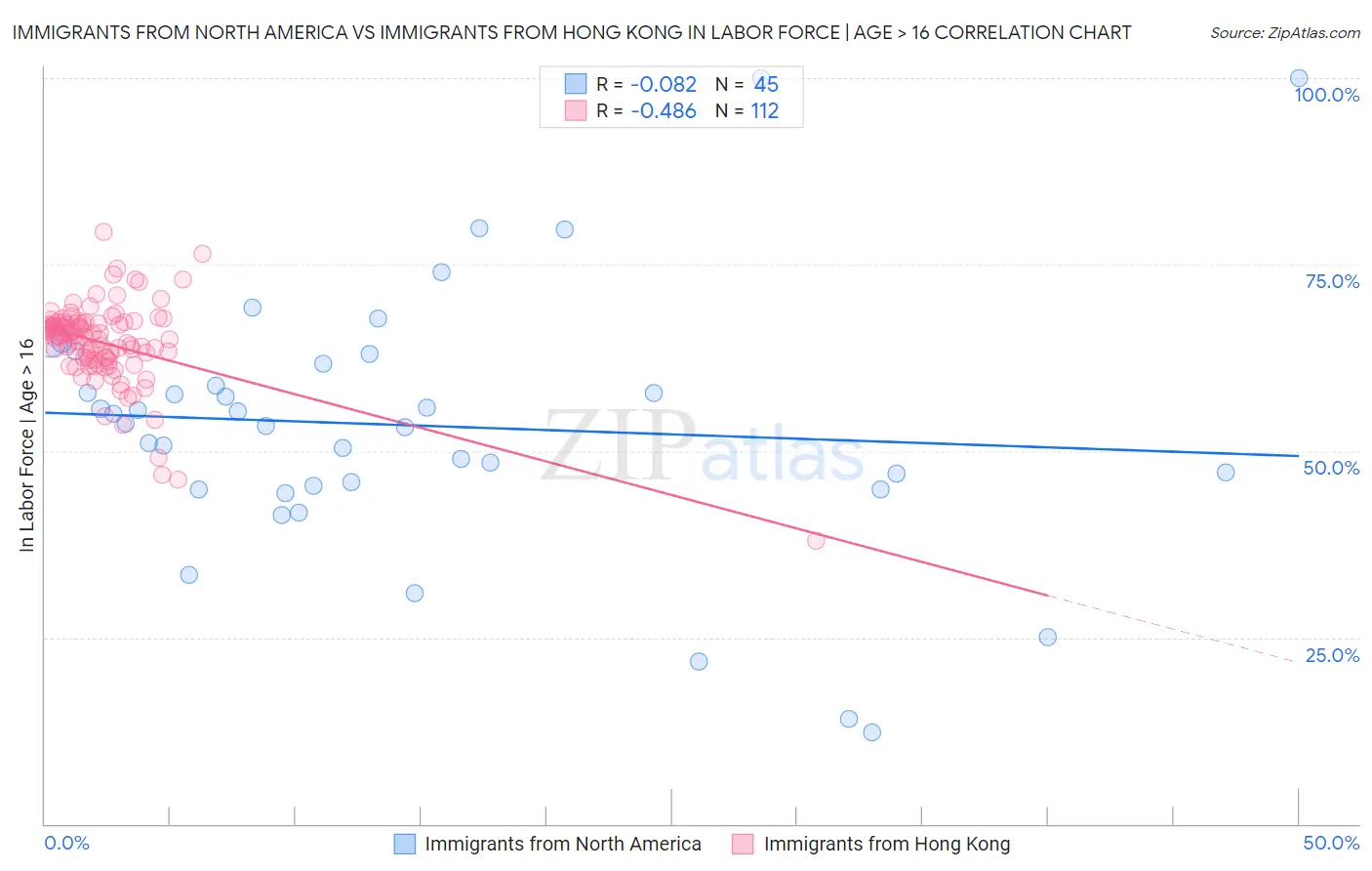 Immigrants from North America vs Immigrants from Hong Kong In Labor Force | Age > 16