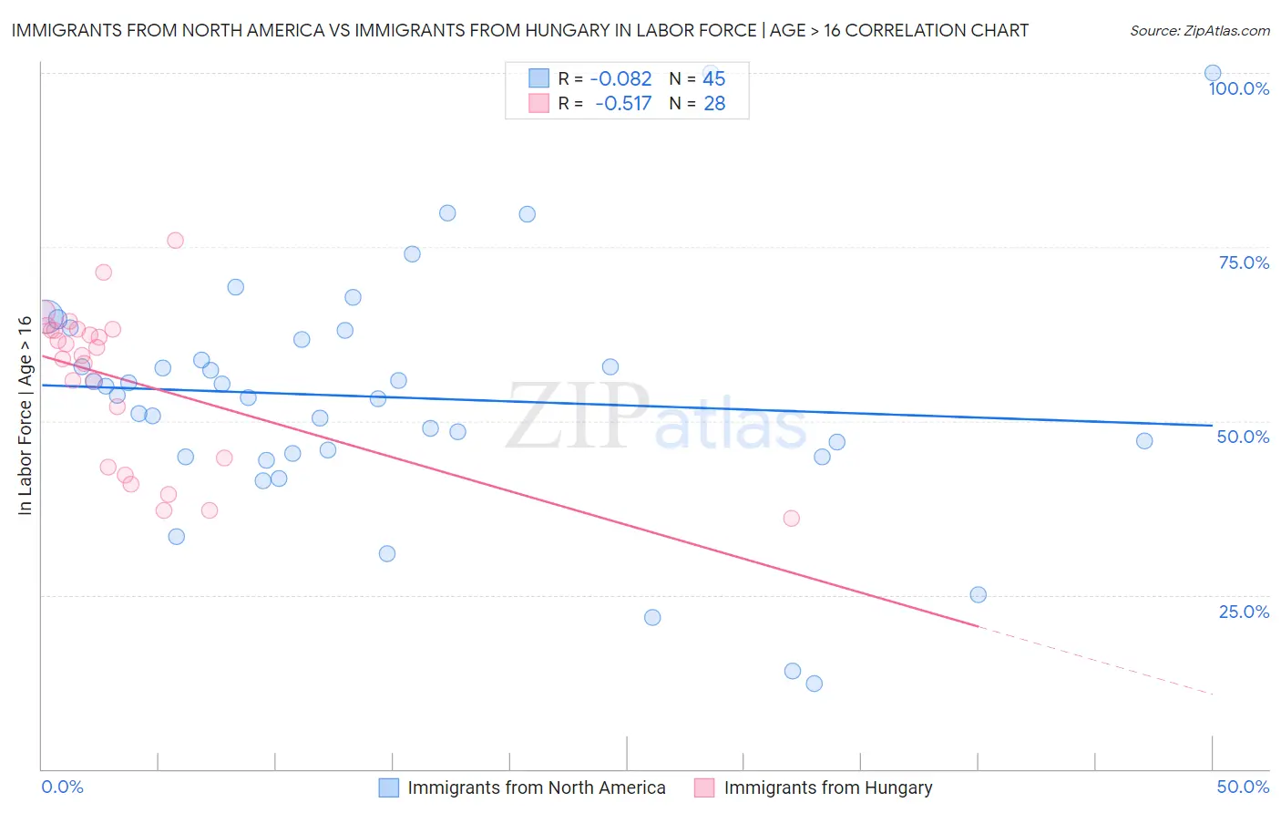 Immigrants from North America vs Immigrants from Hungary In Labor Force | Age > 16