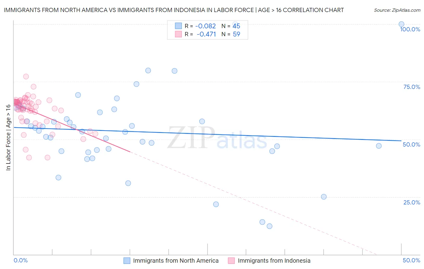 Immigrants from North America vs Immigrants from Indonesia In Labor Force | Age > 16