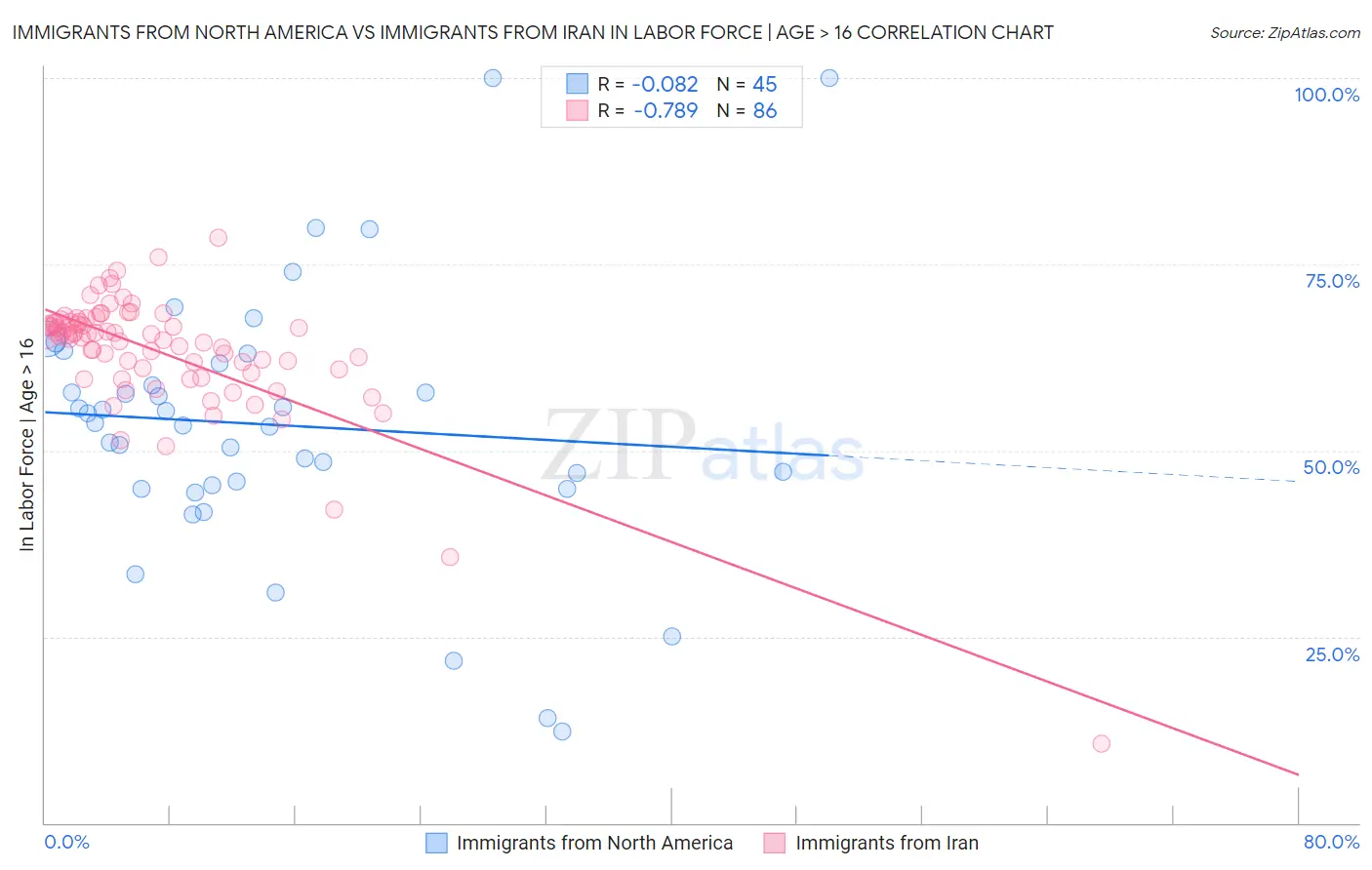 Immigrants from North America vs Immigrants from Iran In Labor Force | Age > 16