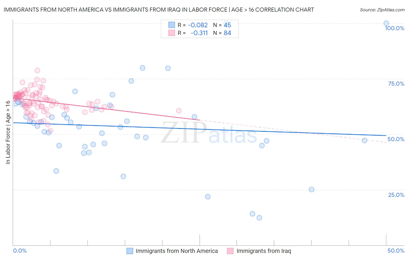 Immigrants from North America vs Immigrants from Iraq In Labor Force | Age > 16