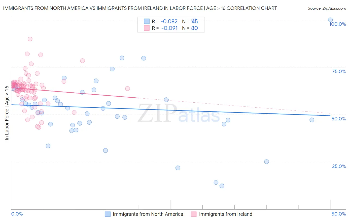 Immigrants from North America vs Immigrants from Ireland In Labor Force | Age > 16