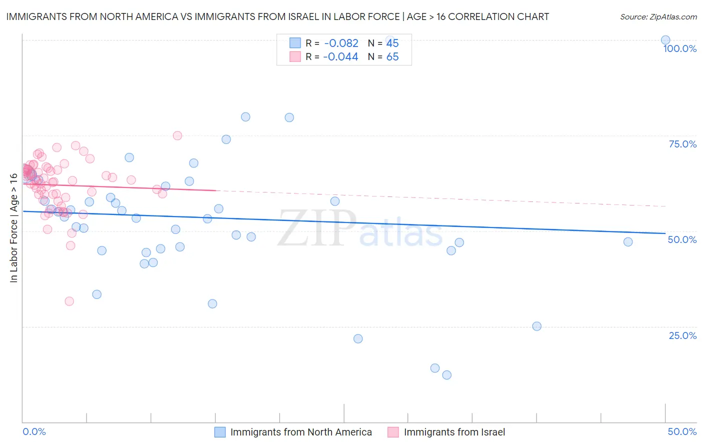 Immigrants from North America vs Immigrants from Israel In Labor Force | Age > 16