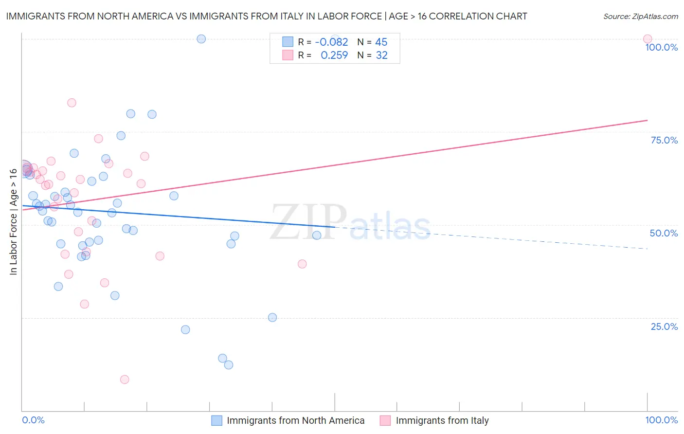 Immigrants from North America vs Immigrants from Italy In Labor Force | Age > 16