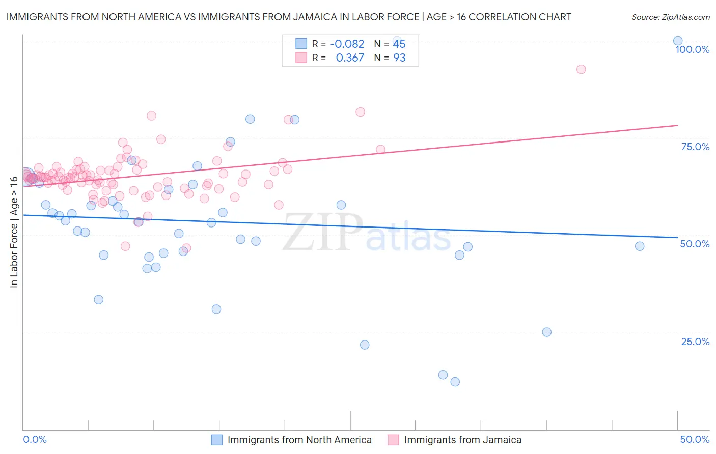 Immigrants from North America vs Immigrants from Jamaica In Labor Force | Age > 16