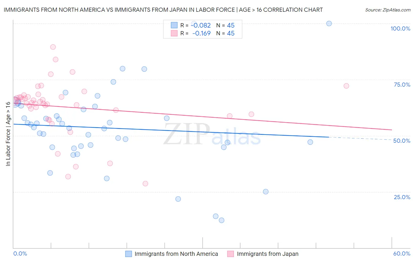 Immigrants from North America vs Immigrants from Japan In Labor Force | Age > 16
