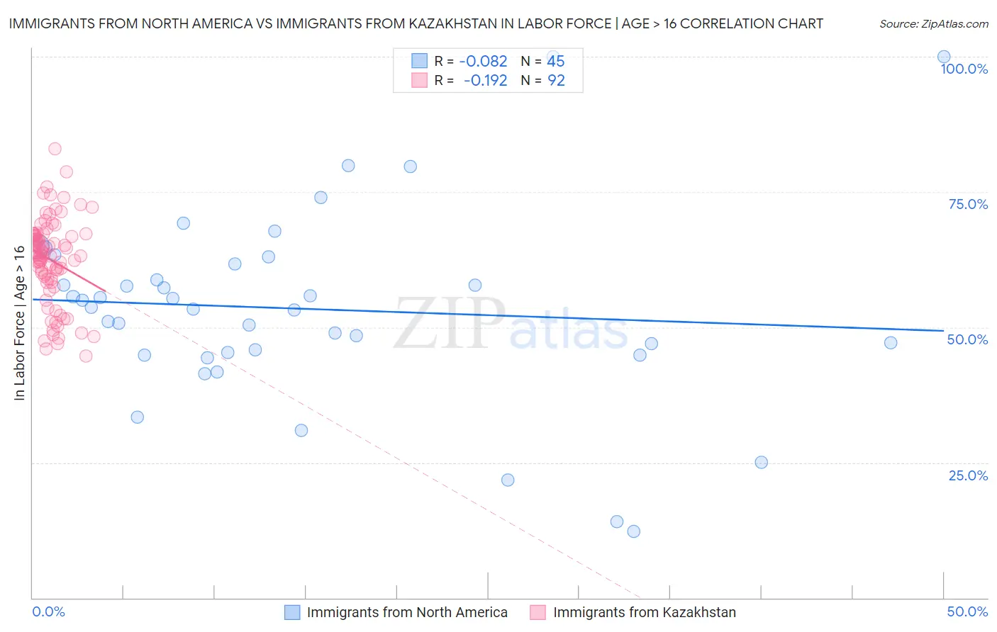 Immigrants from North America vs Immigrants from Kazakhstan In Labor Force | Age > 16