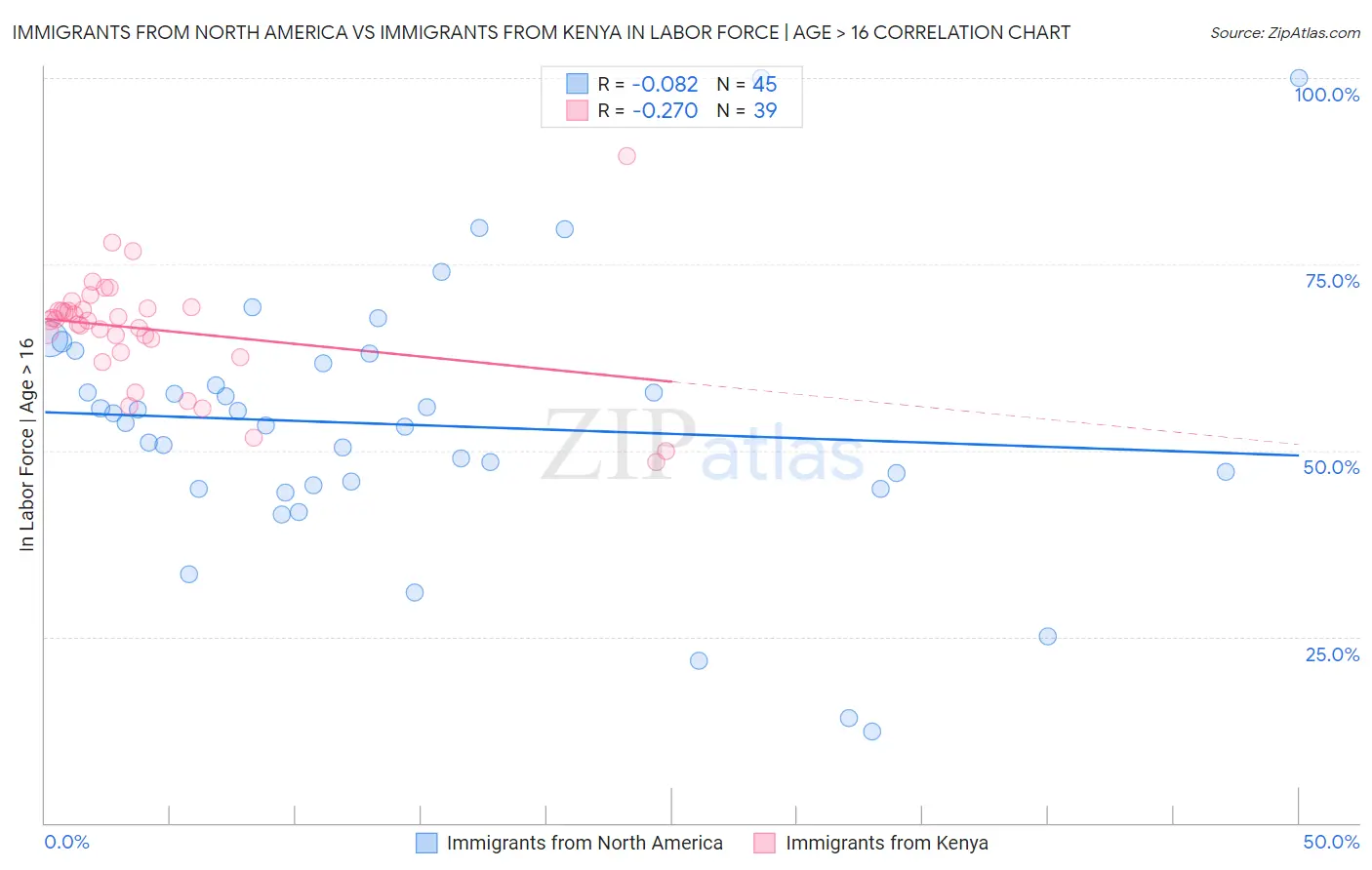 Immigrants from North America vs Immigrants from Kenya In Labor Force | Age > 16