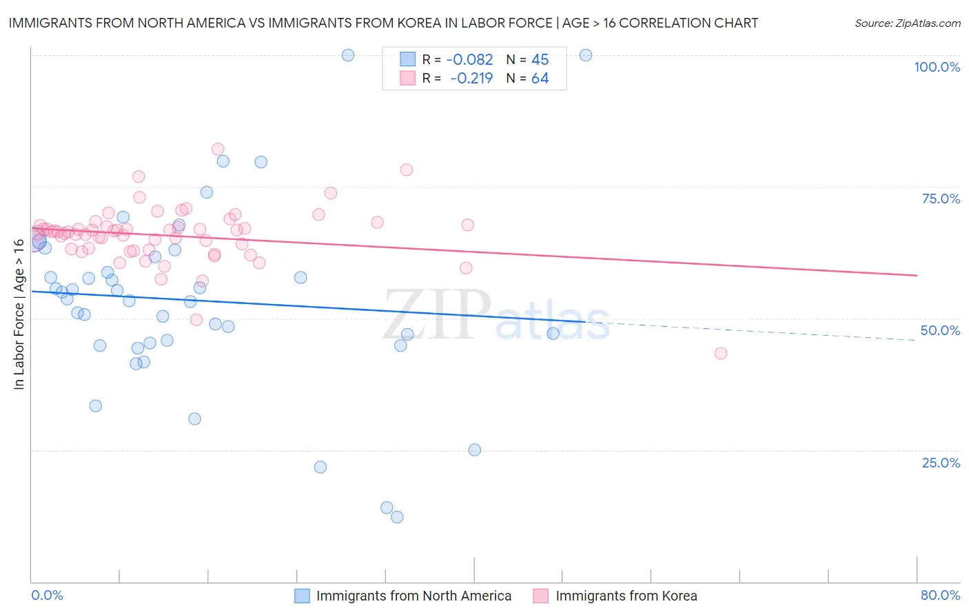 Immigrants from North America vs Immigrants from Korea In Labor Force | Age > 16