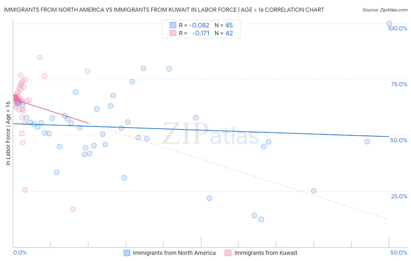 Immigrants from North America vs Immigrants from Kuwait In Labor Force | Age > 16