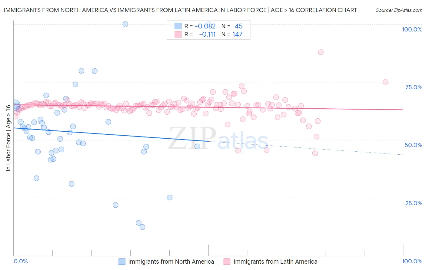 Immigrants from North America vs Immigrants from Latin America In Labor Force | Age > 16