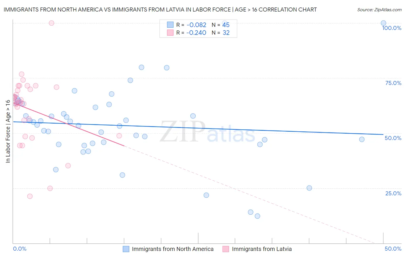Immigrants from North America vs Immigrants from Latvia In Labor Force | Age > 16