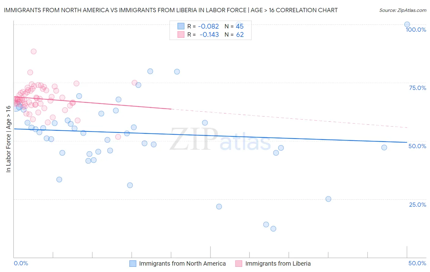 Immigrants from North America vs Immigrants from Liberia In Labor Force | Age > 16